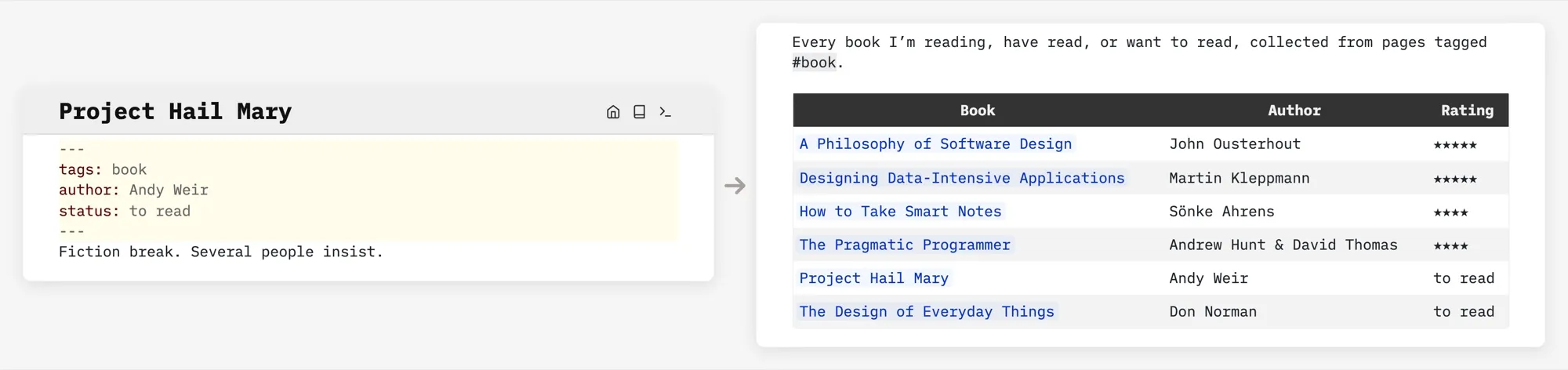 A book page’s frontmatter (tags: book, author, status) on the left, and on the right the Reading List the #book tag collects, with that book in its table