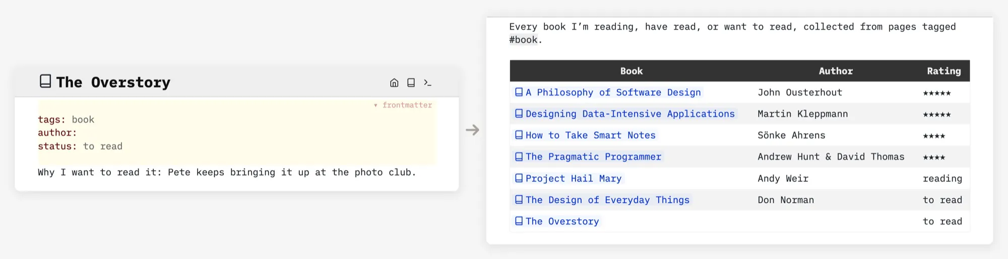 A new page for The Overstory created from the Book template, tagged #book with the cursor after “Why I want to read it”, next to the Reading List that now includes it