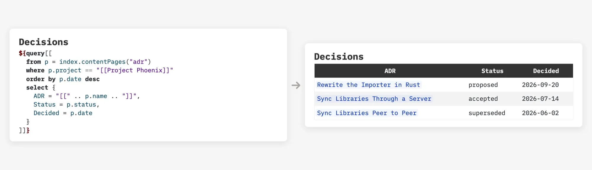 A Decisions query written in Space Lua on the left, and on the right the table it renders: three decisions with their status and date